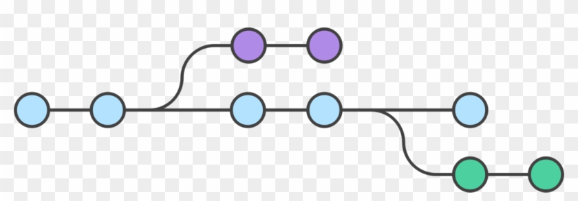 A Git commit graph diagram showing a main horizontal line of dots branching off into paths
